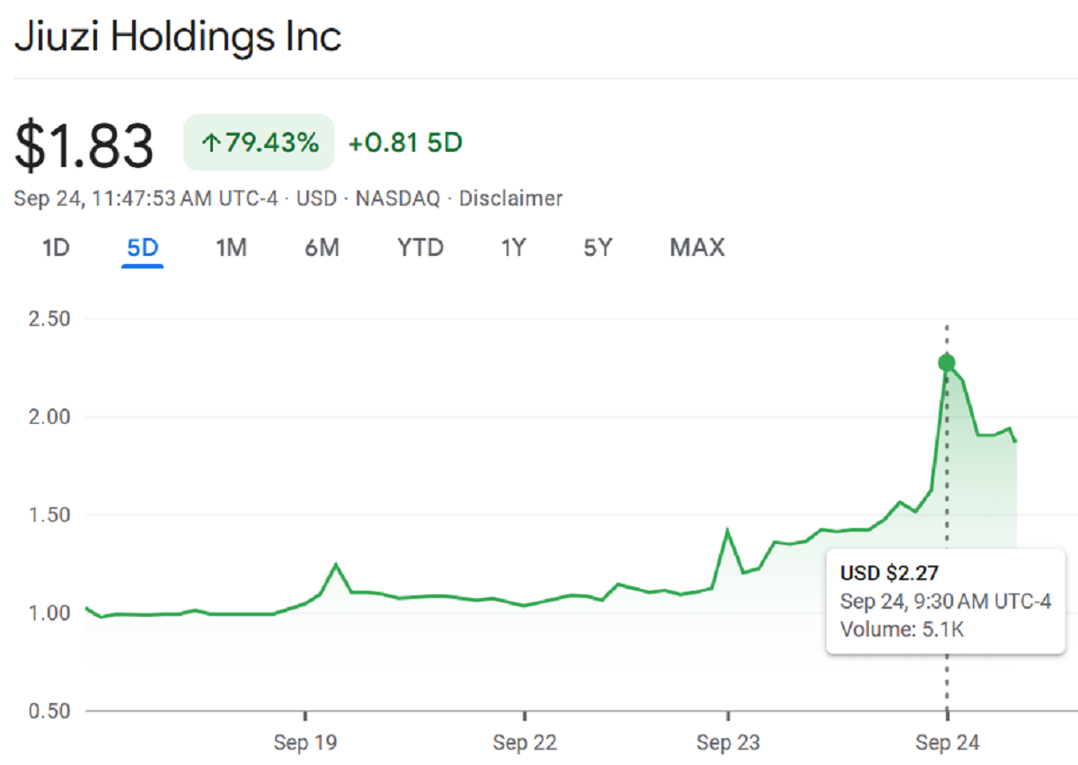 Juizi Holdings Stock Surges Over 25% After Announcing $1B Bitcoin Treasury Plan