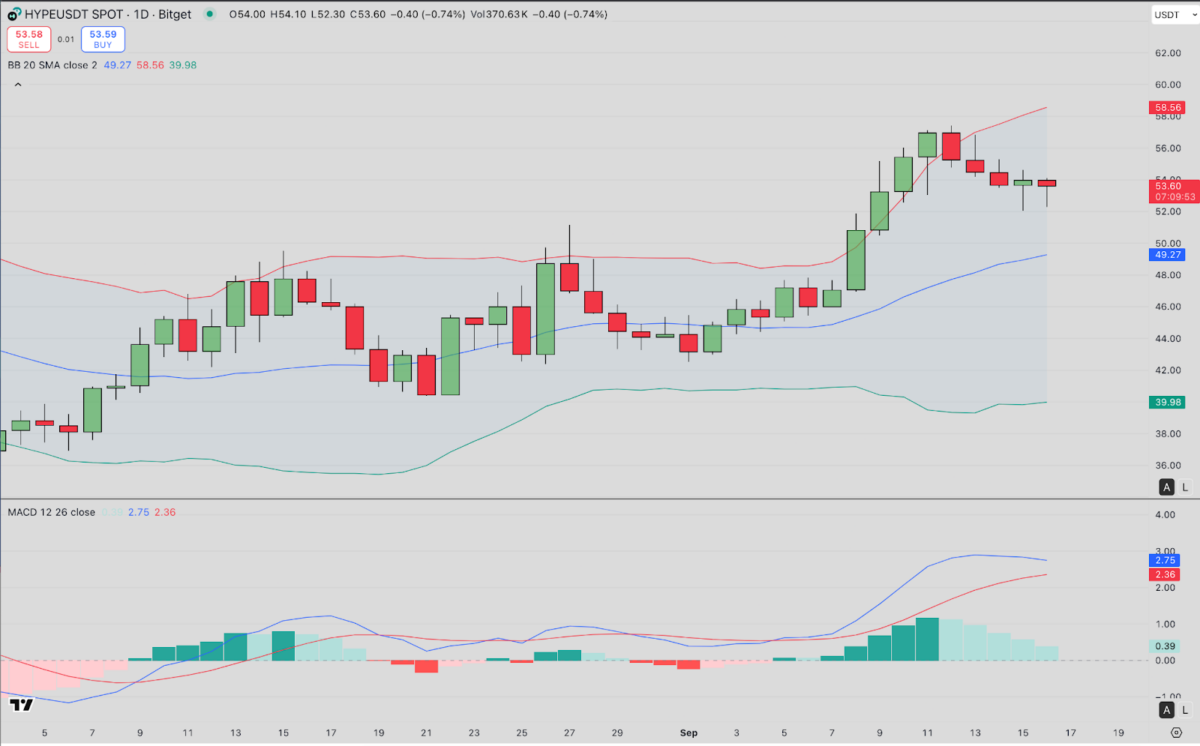 Hyperliquid (HYPE) Technical Price Analysis | TradingView