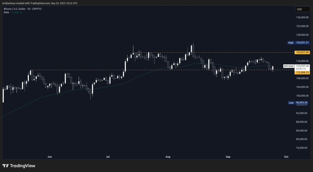 Bitcoin daily (1D) price chart on September 24, 2025 | Source: TradingView