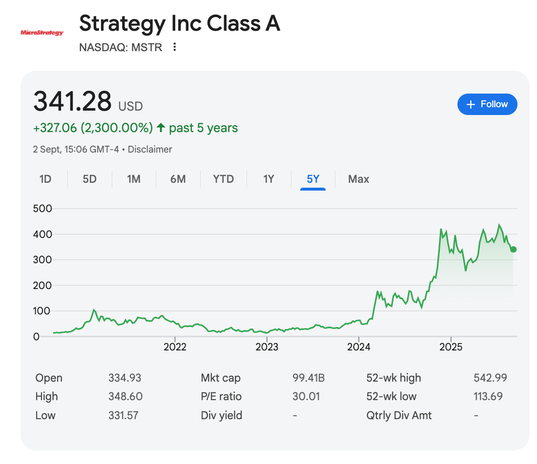 Strategy (MSTR) Stock Price Rises 2,300% since it began buying BTC in 2020 | Source: Nasdaq