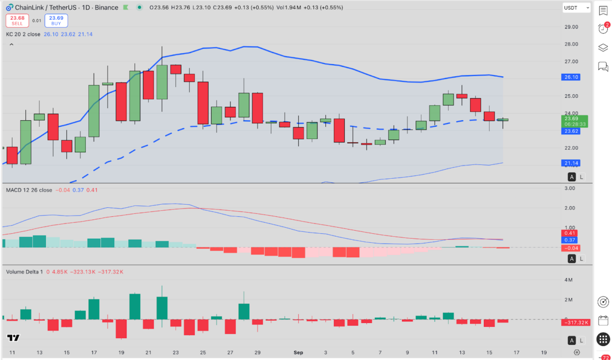 Chainlink (LINK) Price Forecast | TradingView