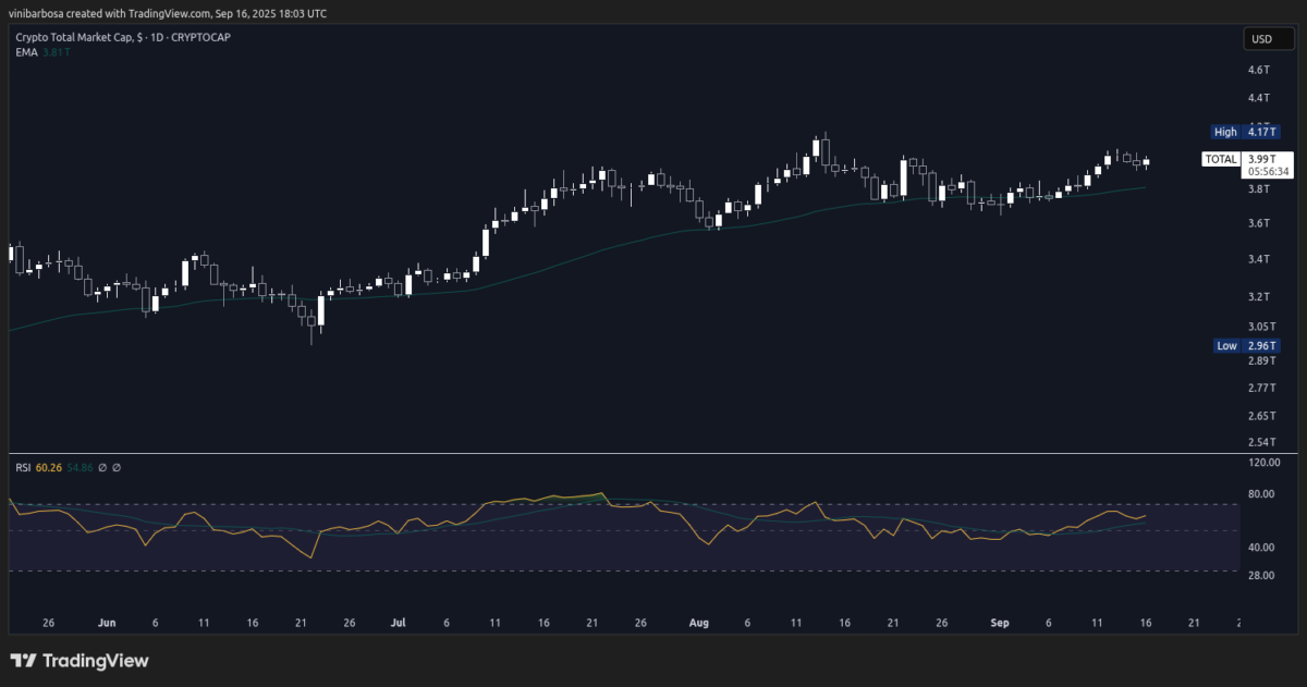 Crypto Market Cap Index (TOTAL) 1D chart | Source: TradingView