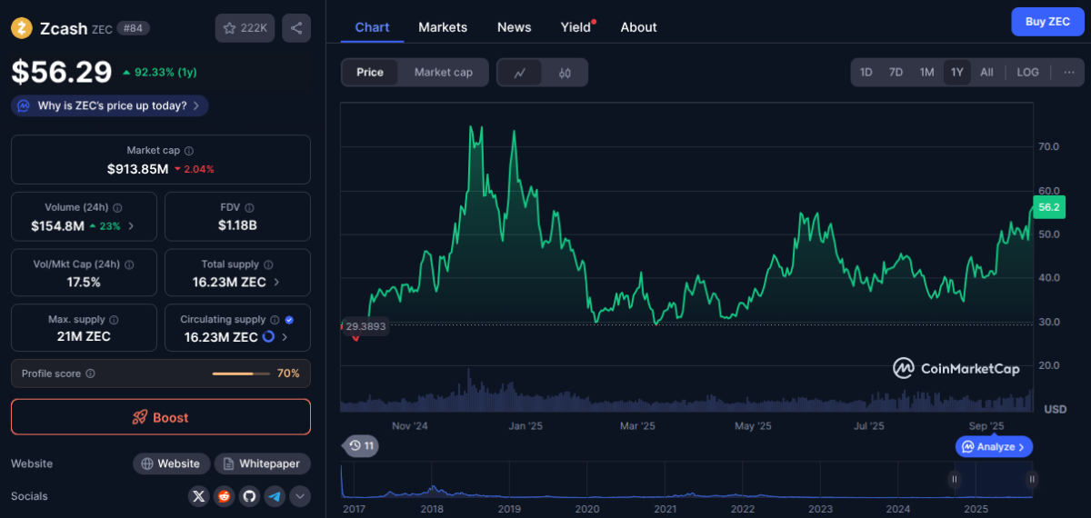 Zcash (ZEC) price chart and market data as of Sept. 25, 2025 | Source: CoinMarketCap