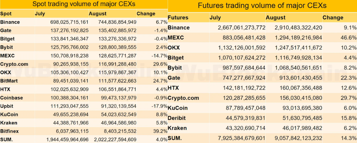 Spot trading (left) and futures trading (right) volume of major CEXs | Source: Wu Blockchain