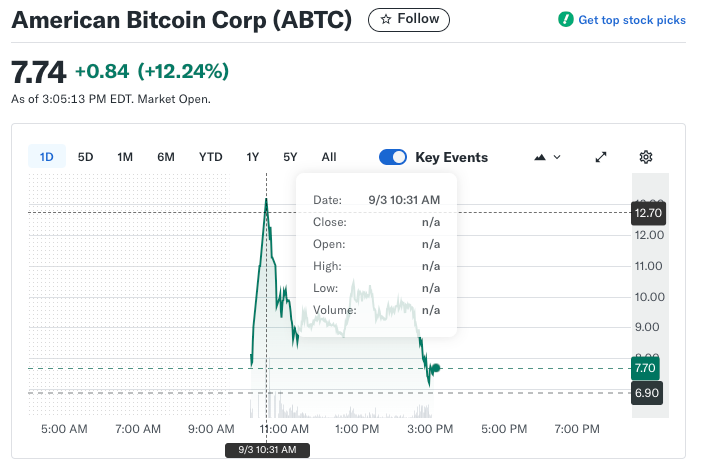 American Bitcoin Corp (ABTC) First Day Trading Price Action | Source: Nasdaq via Yahoo Finance, September 3, 2025