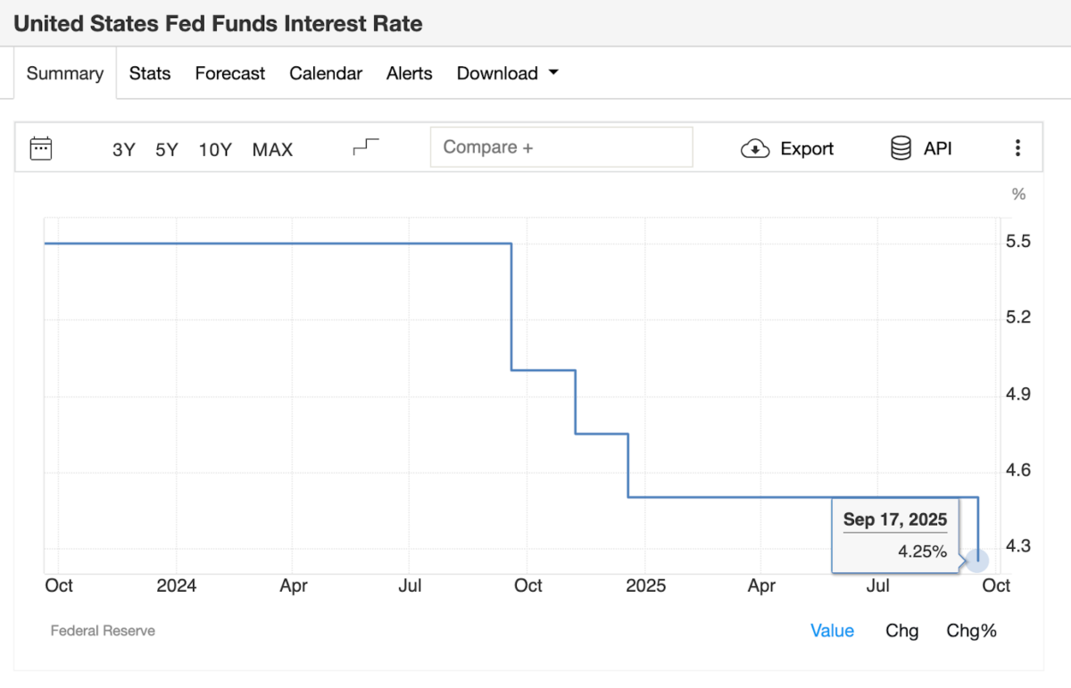 US Federal Funds Rate Trends, 2025 | Source: TradingEconomics, September 17, 2025