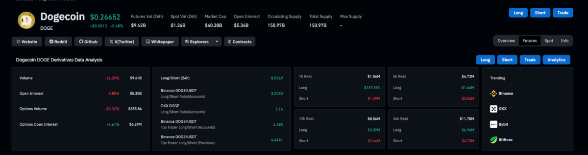 Dogecoin derivatives market analysis, Sept 16, 2025 | Source: Coinglass