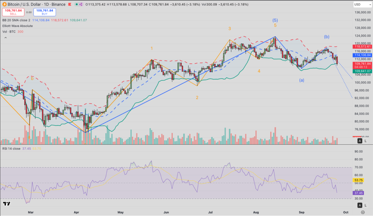 Bitcoin (BTC) Technical Price Forecast | TradingView