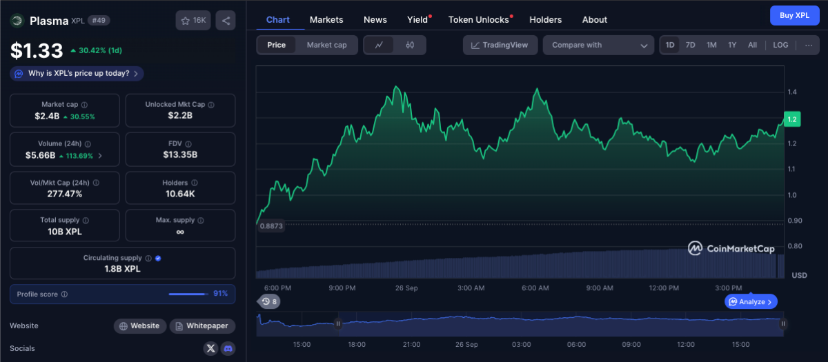 Plasma (XPL) Price Action | Source: CoinMarketCap