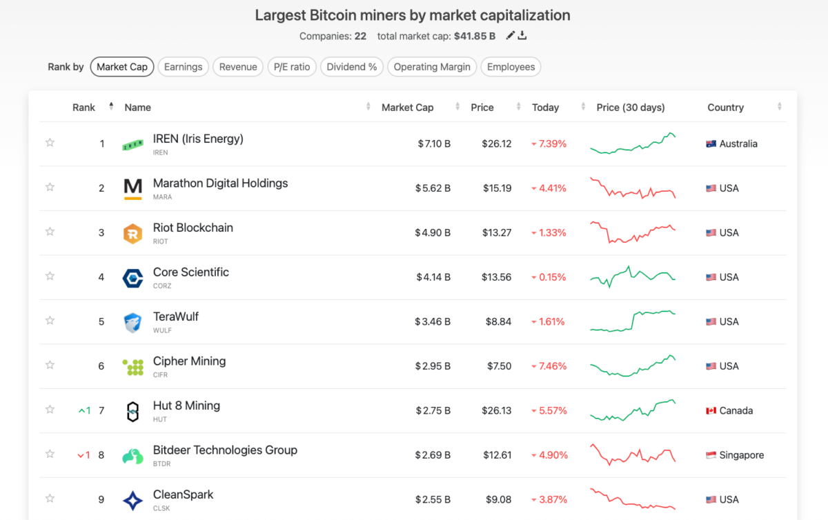 Crypto Miners Stock Price Performance | Companiesmarketcap