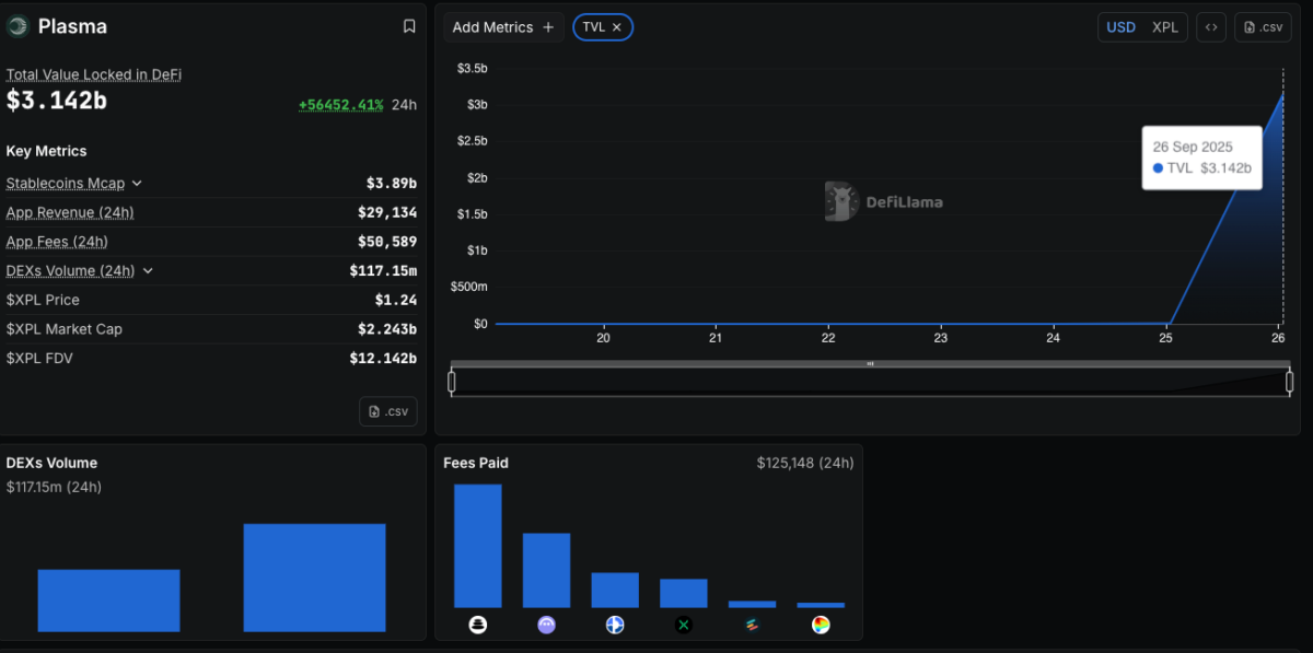 Plasma Total Value Locked hit $3.14 billion within 24 hours post-launch | Source: DeFiLlama, Sept. 26.