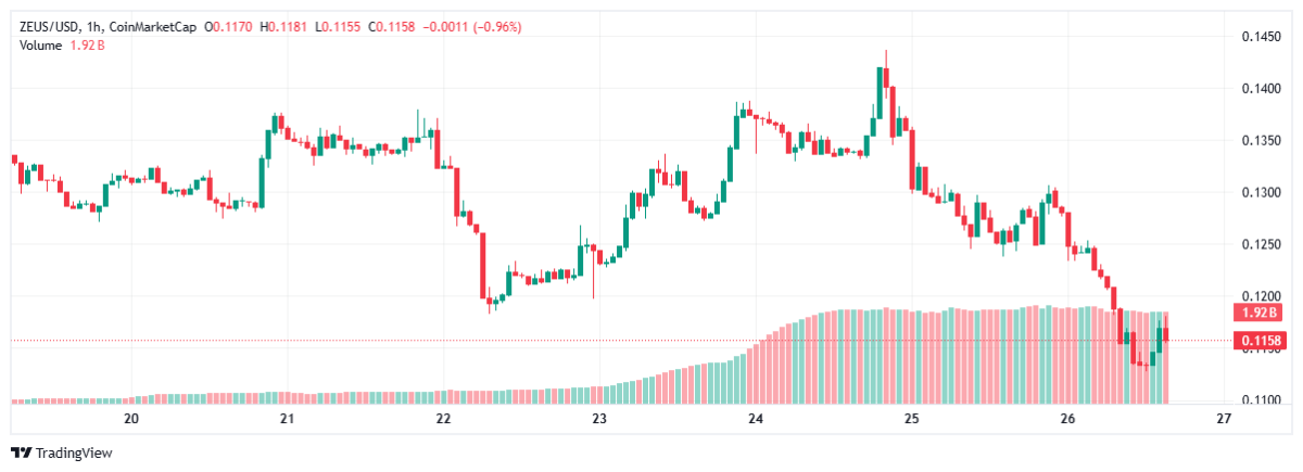 Graph of the price for the trading pair ZEUS/USD. Source: TradingView