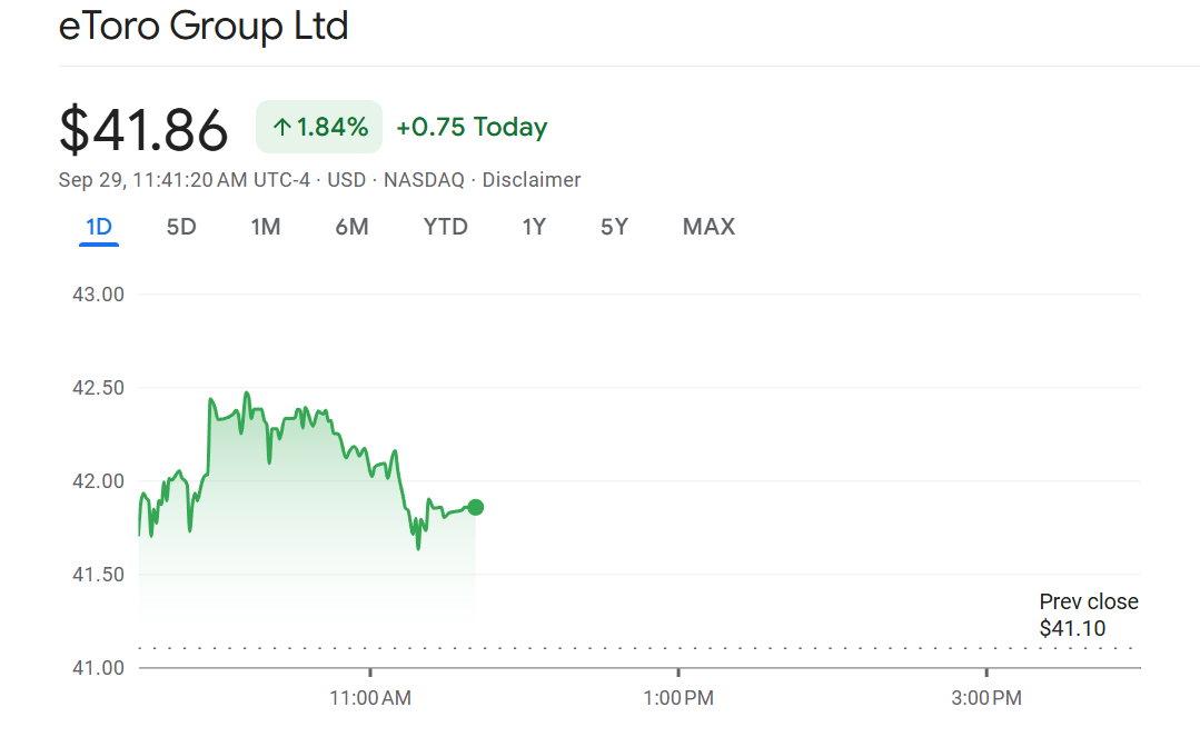 eToro trades at $41.86 after launching crypto staking services in the US on Sept. 29. Source: Google.