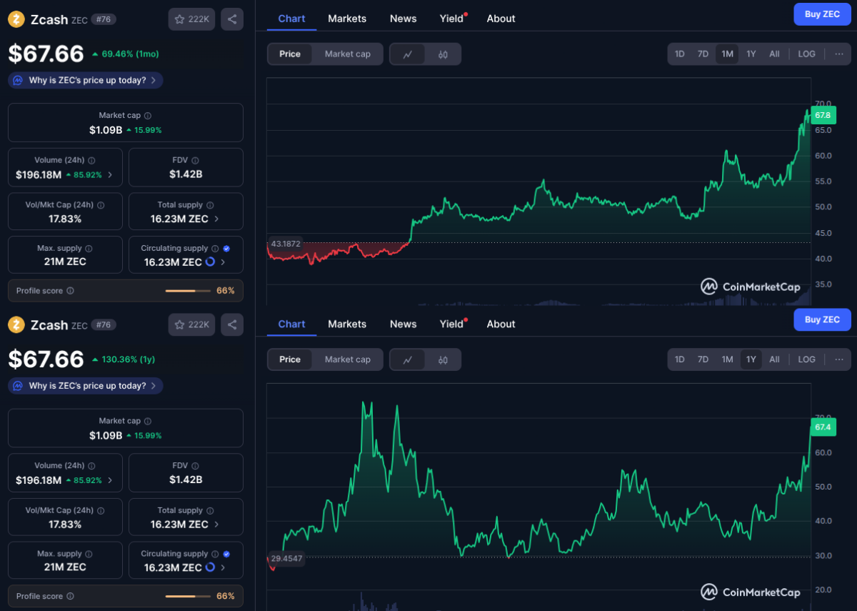 Zcash (ZEC) one-month and one-year charts as of Sept. 29, 2025 | Source: CoinMarketCap