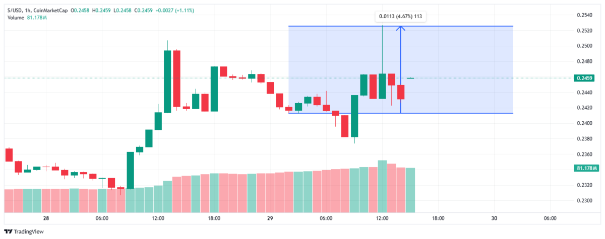 Graph of the price of the trading pair S/USD at CoinMarketCap. Source: TradingView