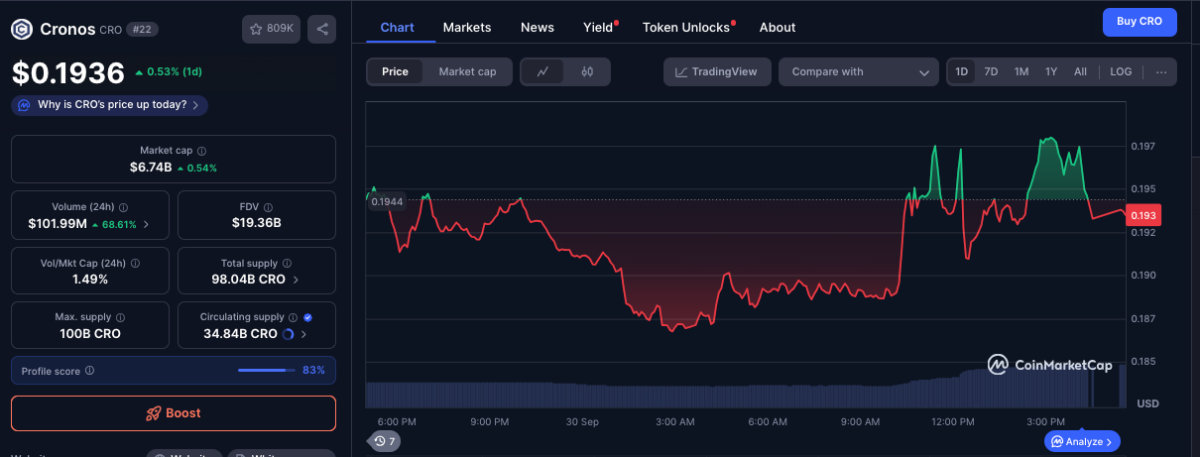 Cronos (CRO) price remains pinned below $0.20 on Sept. 30 amid reactions to AWS partnership deal | Source: CoinMarketCap