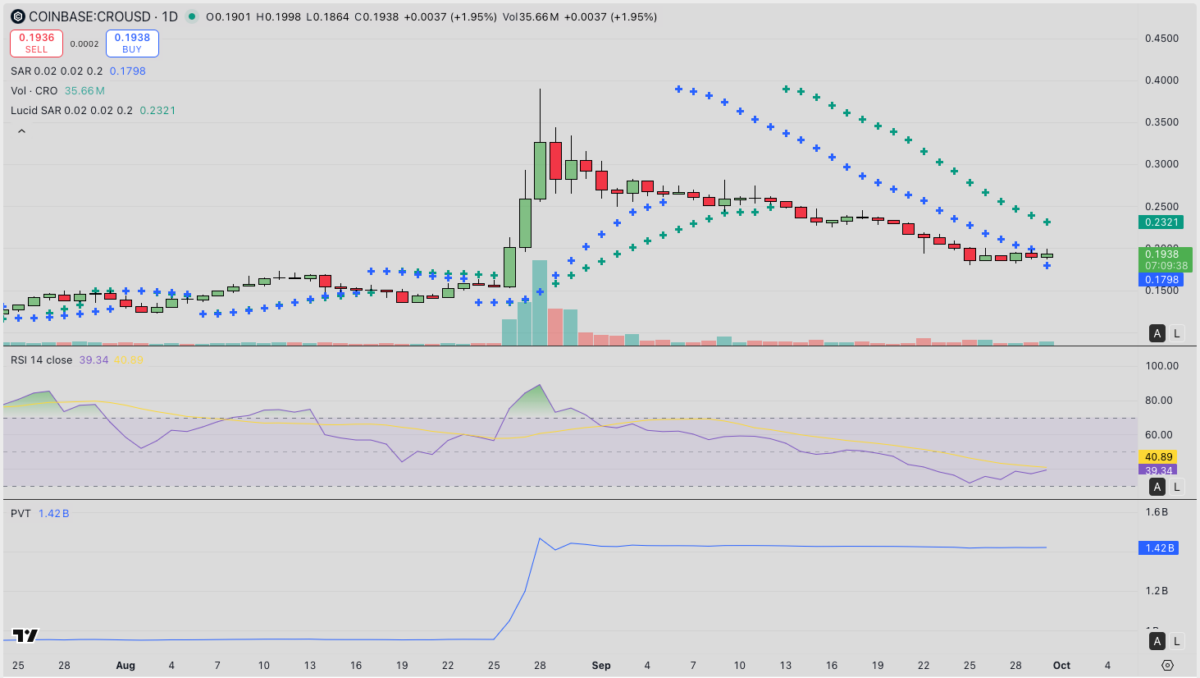 Cronos (CRO) Technical Price Analysis | Source: TradingView