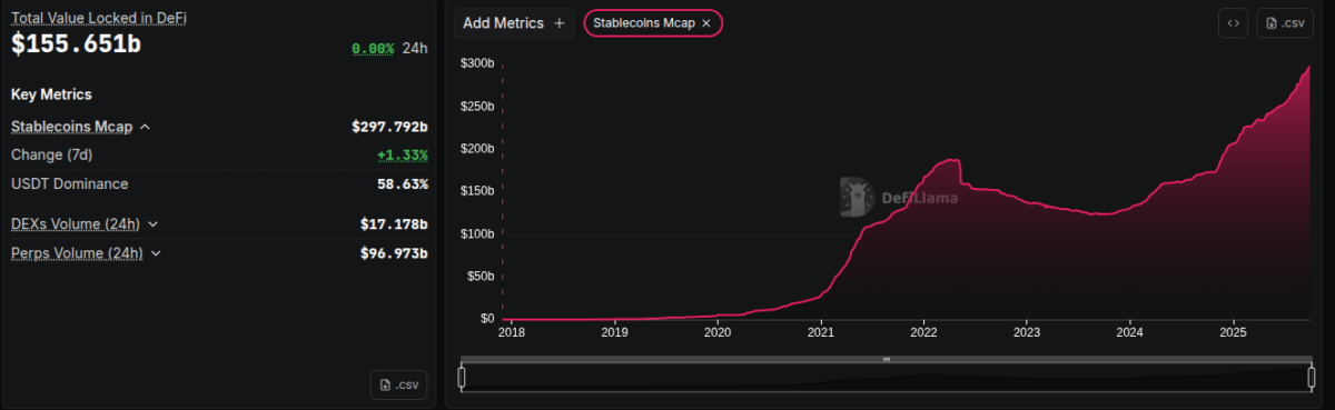 Total value locked in DeFi and stablecoin market cap chart as of September 30, 2025 | Source: DefiLlama