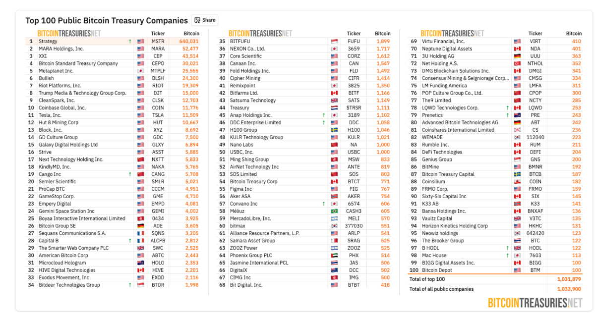 Top 100 Publicly US-listed Firms Holding Bitcoin, as of Sept. 30, 2025 | Source: BitcoinTreasuries