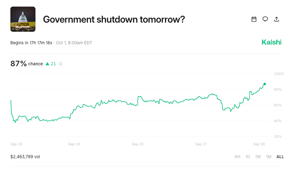 Prediction markets show 87% Chance of US Government Shutdown | Source: Kalshi, Sept 30