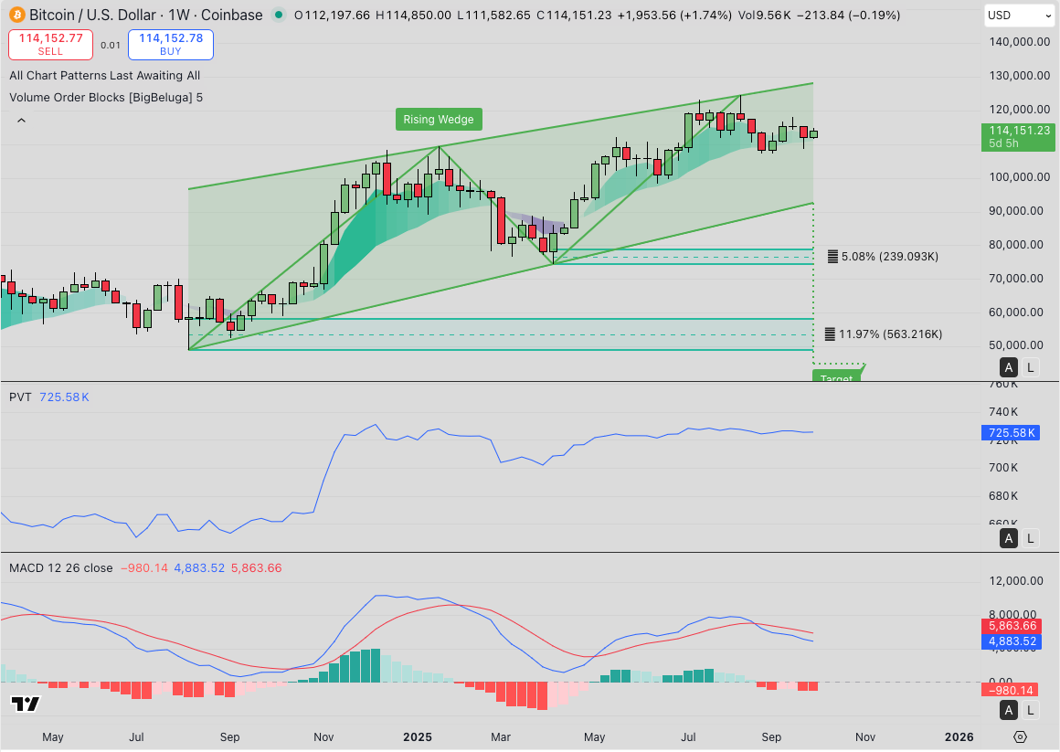 Bitcoin (BTC) Technical Price Analysis | Source: TradingView