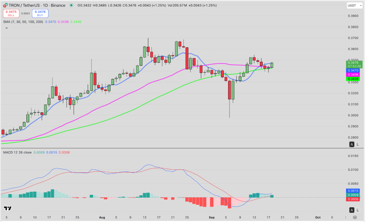 Tron (TRX) Technical Price Analysis, Sept 18, 2025 | Source: TradingView