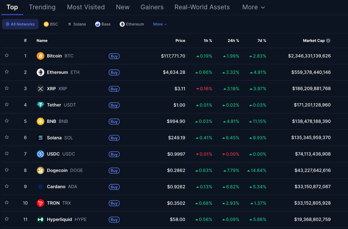 Top 10 Cryptocurrencies performance, Sept 18, 2025 | Source: Coinmarketcap