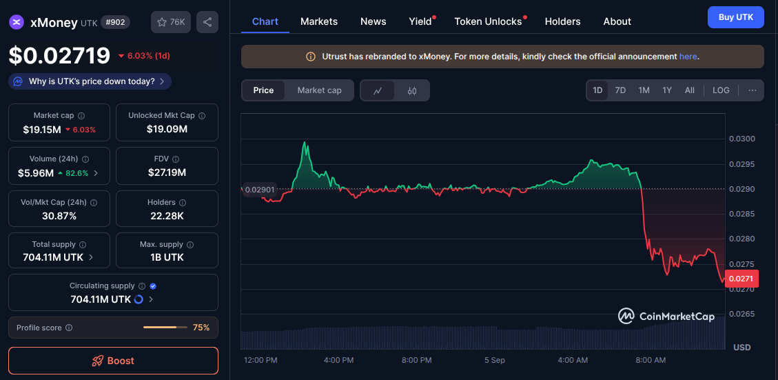 xMoney (UTK) 24-hour price chart as of September 5, post-announcement | Source: CoinMarketCap