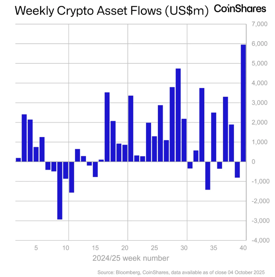 ⚠️CRIPTOVALUTE: Record di afflussi netti nei prodotti ETP delle criptovalute: 6 miliardi di dollari in una settimana grazie al Bitcoin a 125.750 dollari.
