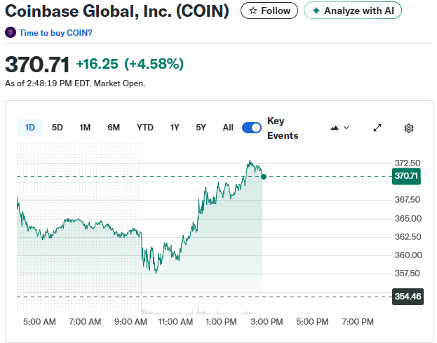 Coinbase (COIN) stock price performance | Source: Yahoo Finance