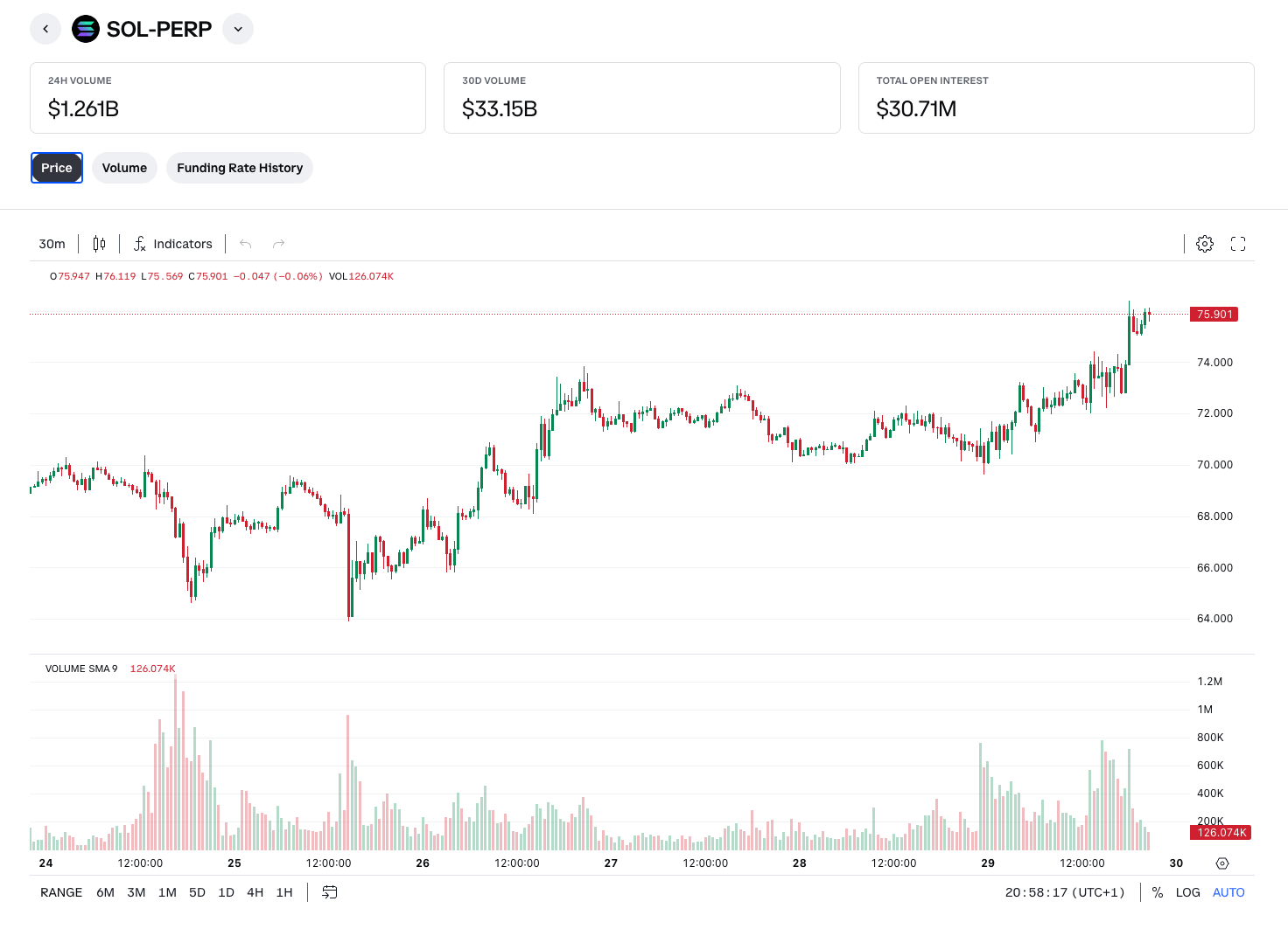 Coinbase SOL futures