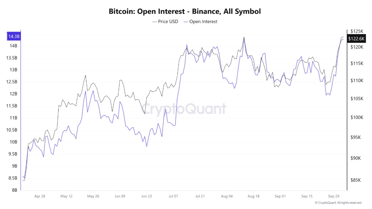 Bitcoin OI on Binance | Source: TradingView