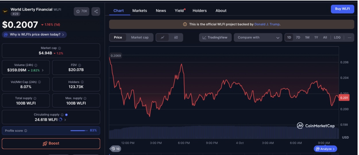 WLFI volume rises 4% as price declines to $0.20 after token sale to Trump-backed Hut8 | Source: Coinmarketcap, October 4, 2025