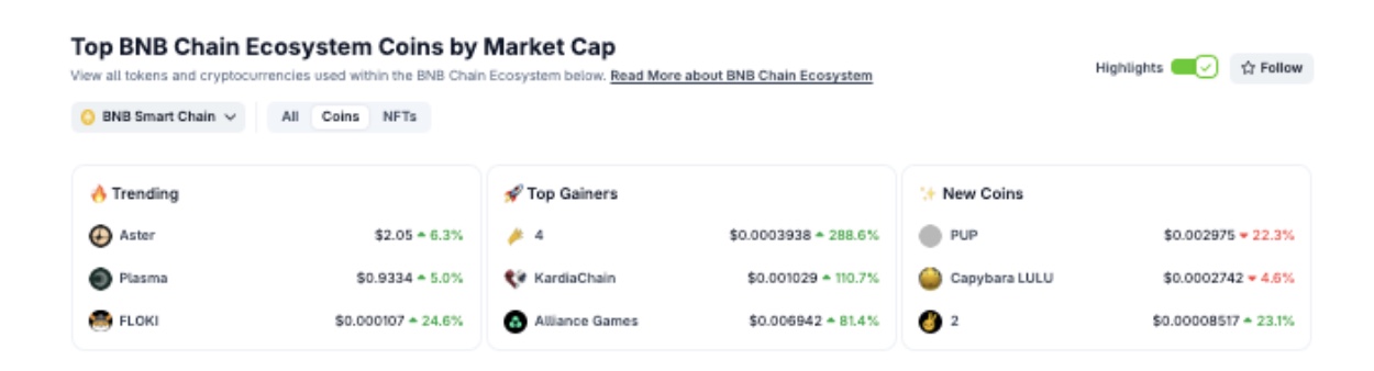 Aster, Plasma, and FLOKI Emerge Top Trending BNB Chain tokens on Oct 4, 2025 | Source: Coingecko