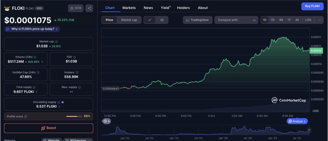 FLOKI Price Action, Oct, 4 2025 | Source: Coinmarketcap
