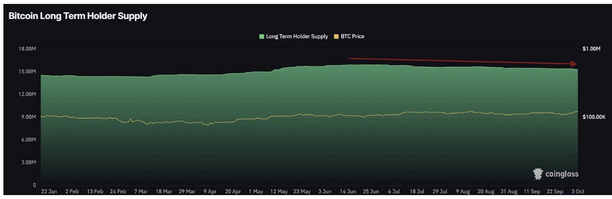 Long-term Bitcoin holders have been selling since mid-June | Source: Coinglass