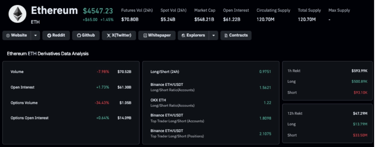 Ethereum Derivatives Market Analysis | Source: Coinglass
