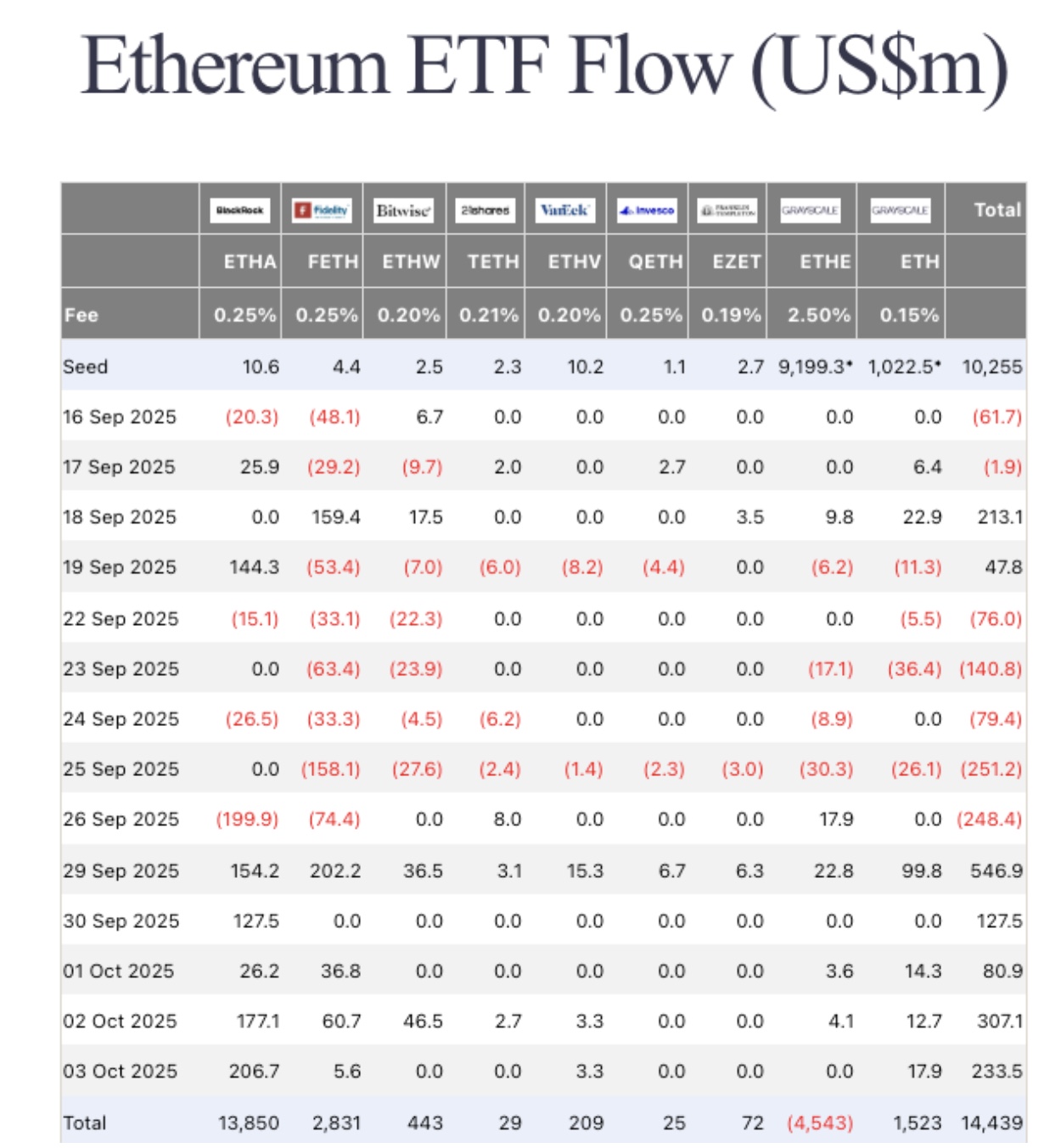 Ethereum ETFs record 1.3 billion net inflows between Sept 29 to Oct 3 | FarsideInvestors
