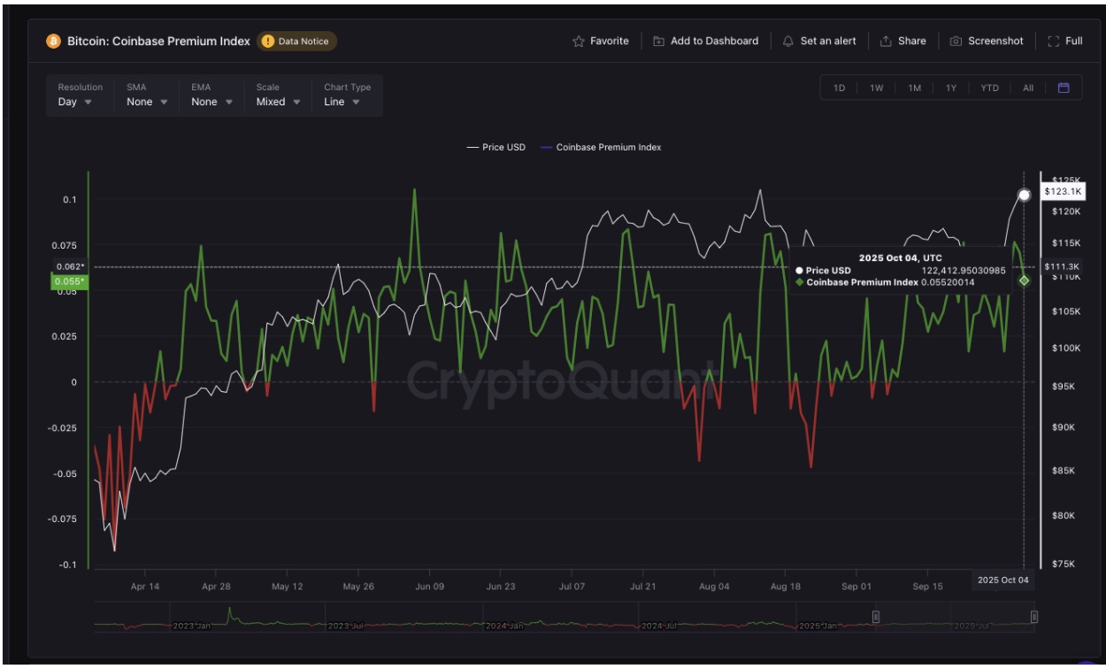 Bitcoin Coinbase Premium Index | Source: CryptoQuant