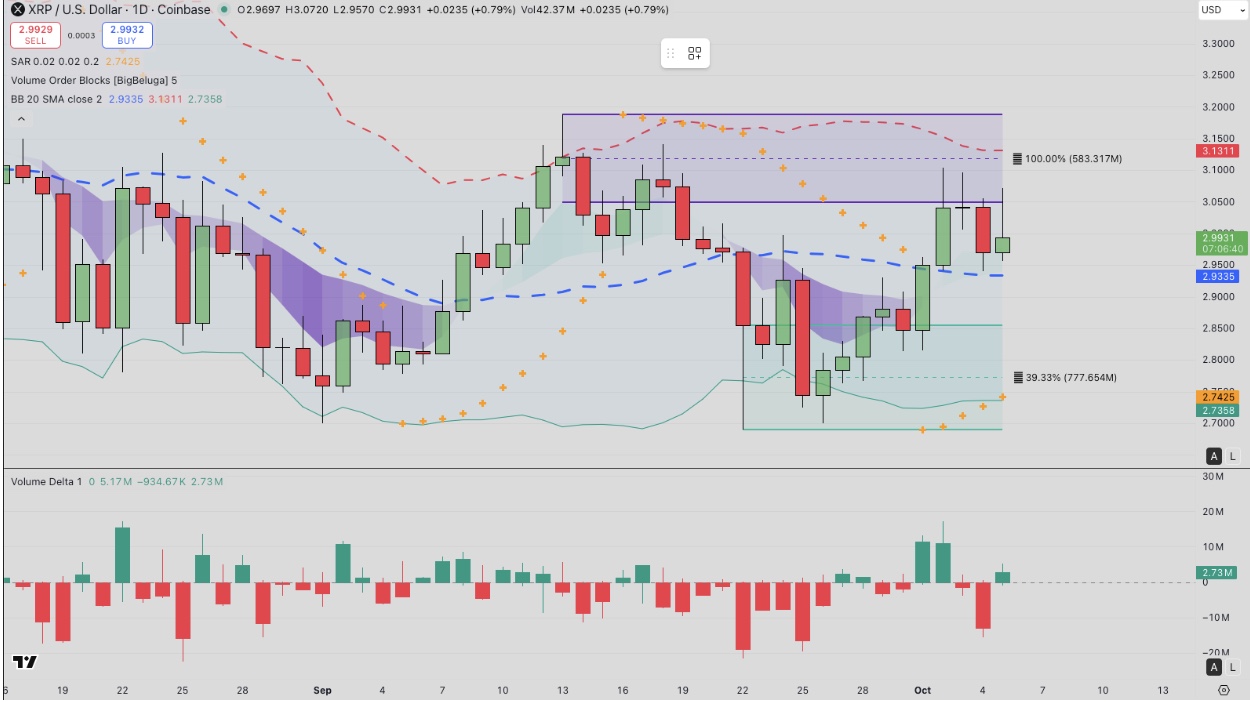 Ripple (XRP) Technical Price Analysis | Source: TradingView