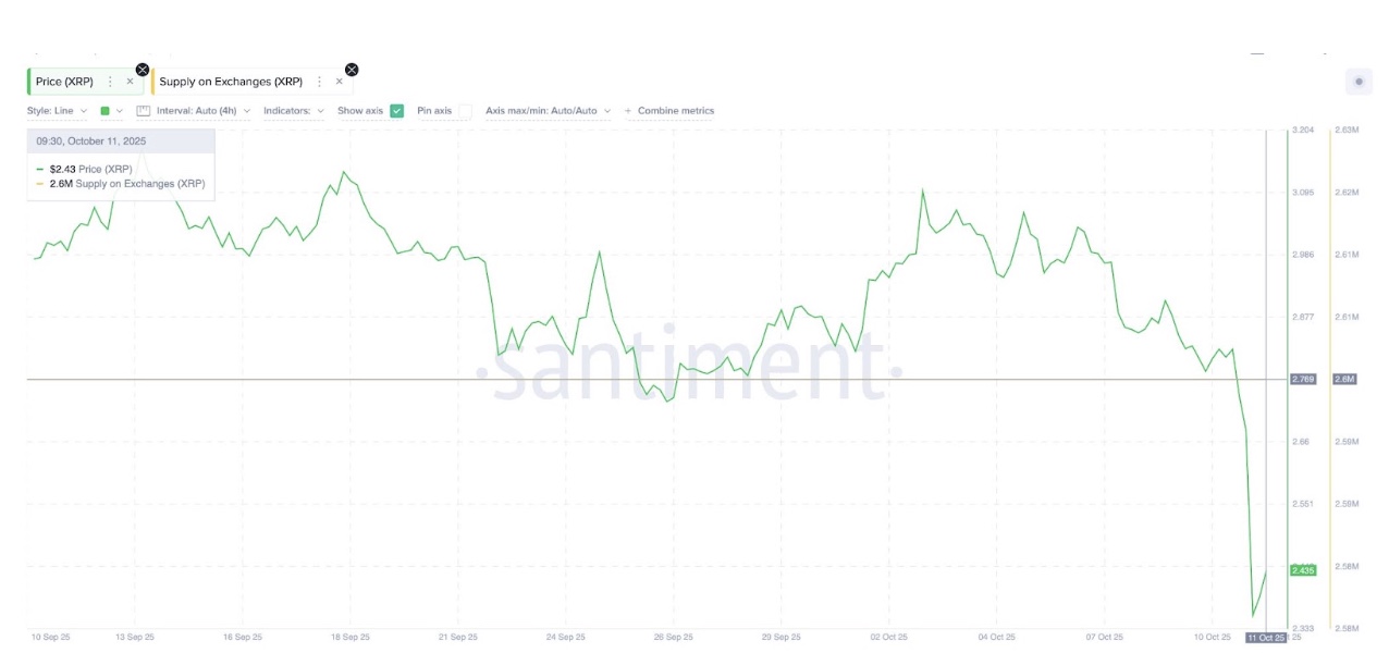 XRP Exchange Supply | Source: Santiment