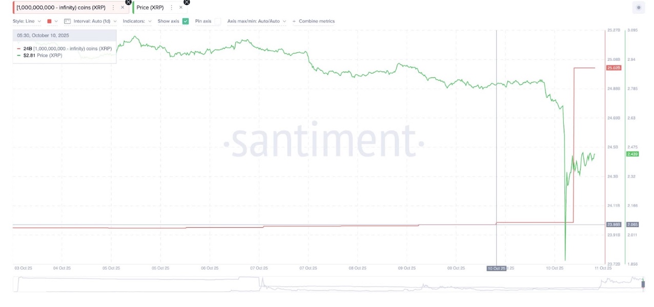 XRP whale purchases | Source: Santiment