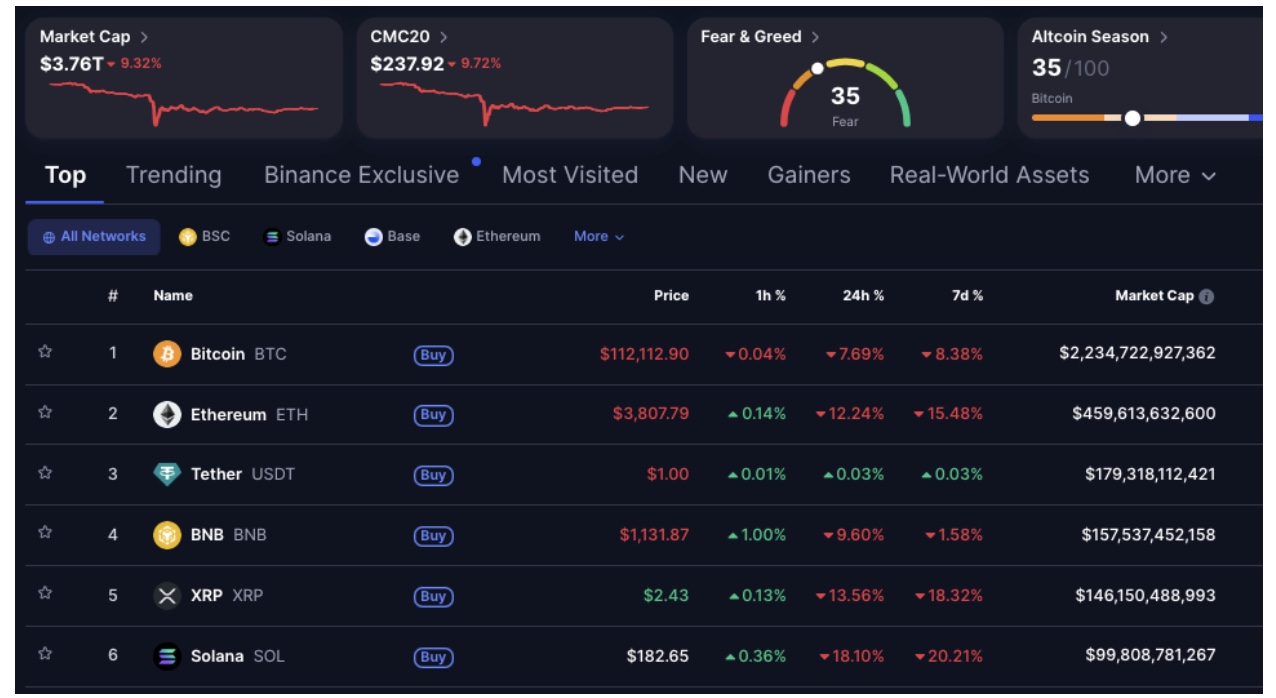 Top 6 Cryptocurrencies performance on October 11, 2025 | Source: CoinMarketCap
