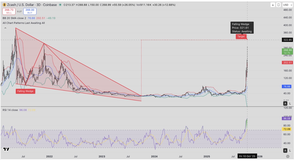 Zcash (ZEC) Price Forecast | TradingView