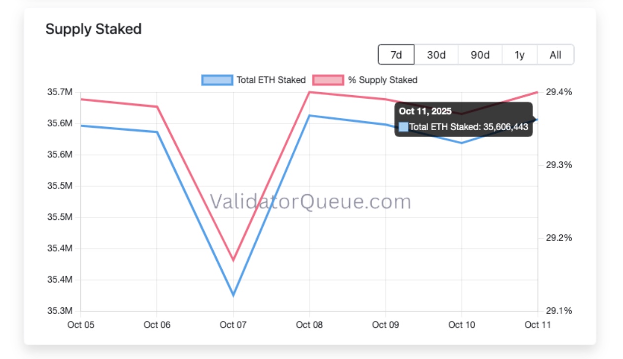 Ethereum staking deposits increased by approximately $114 million, while Exit Queue declined $119 million as markets react to President Trump's latest tariffs on China | Source: ValidatorQueue, Oct 11, 2025