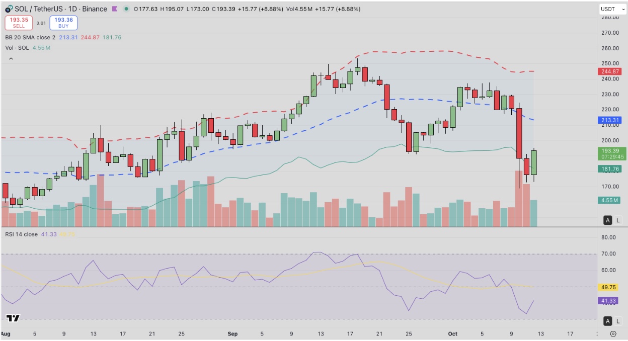 Solana (SOL) Technical Price Analysis | TradingView