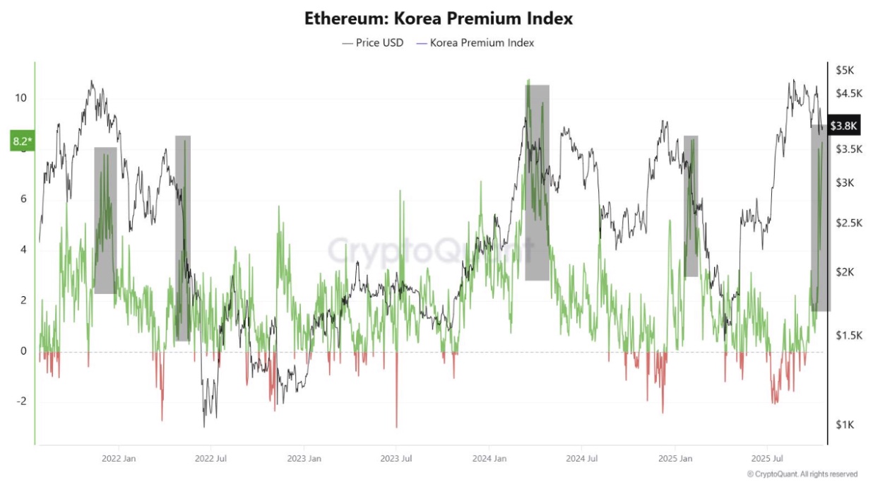 Ethereum: Korean Premium Index | Source: CryptoQuant