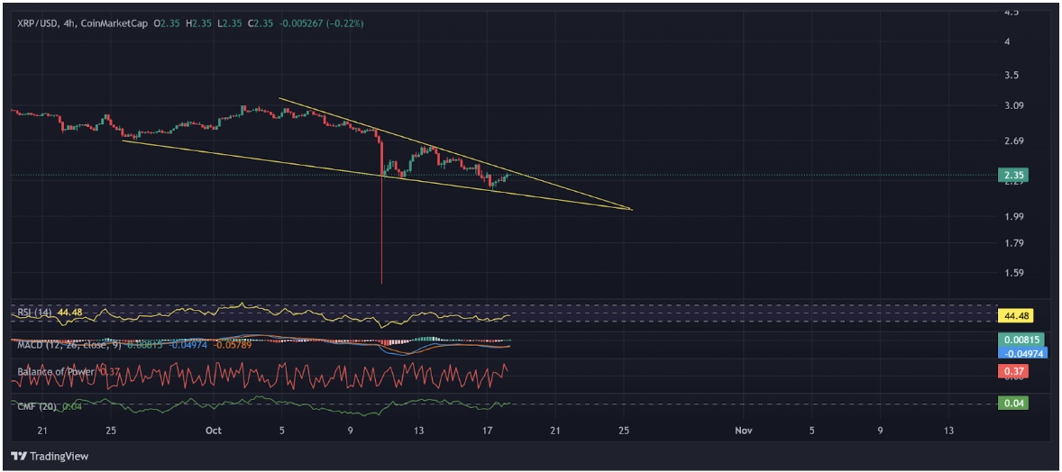 XRP price action with momentum indicators | Source: TradingView