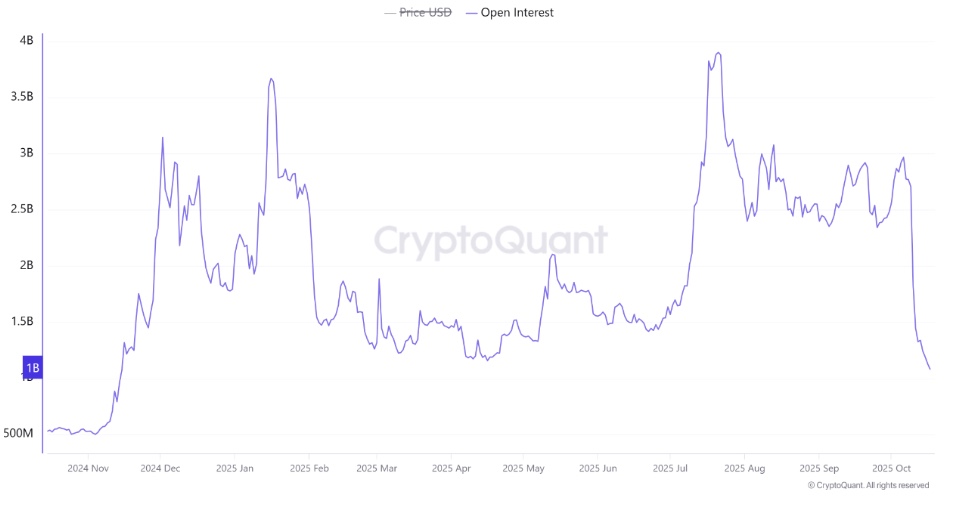 XRP OI across all exchanges | Source: CryptoQuant