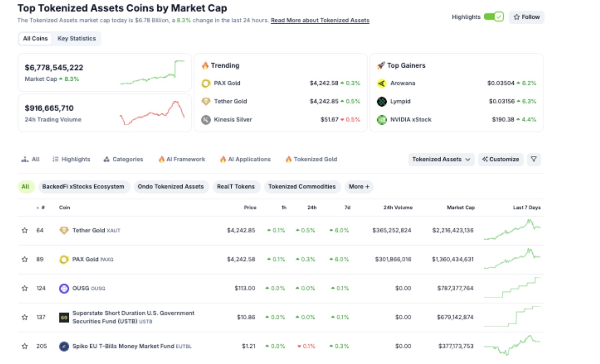 Tokenised Assets by Market Cap | Coingecko: Oct 18, 2025